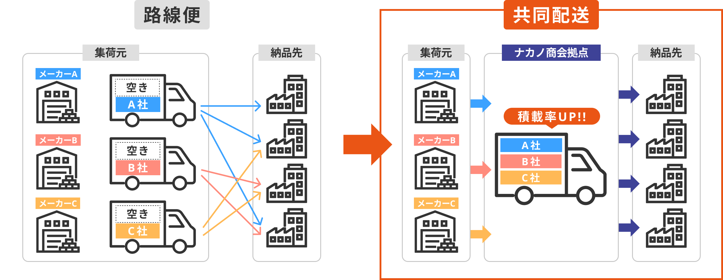 共同配送のイメージ